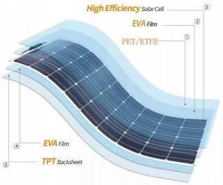 PANEL FOTOWOLTAICZNY ELASTYCZNY MONO 140W 18V 1090*700MM VOLT POLSKA