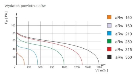 WENTYLATOR KANAŁOWY PRZEMYSŁOWY ARW 150, METALOWY AIR ROXY