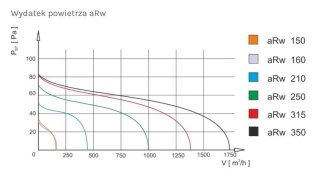 WENTYLATOR KANAŁOWY PRZEMYSŁOWY ARW 350, METALOWY AIR ROXY